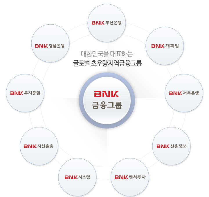 ѹα ǥϴ ۷ι ʿ췮 ׷ BNK׷,  BNKλ, BNK泲, BNK, BNKĳŻ, BNK, BNKڻ, BNKſ, BNKý, BNKó